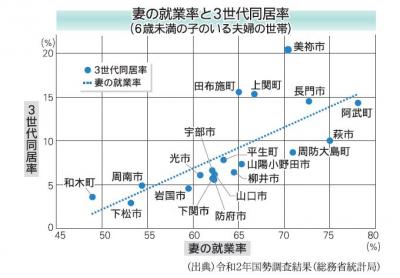 妻の就業率と3世代同居率