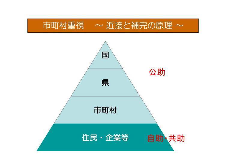 近接と補完の原理の画像