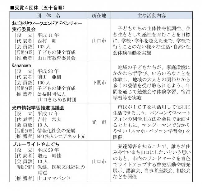 令和5年度「チャレンジやまぐち！地域貢献賞」受賞団体