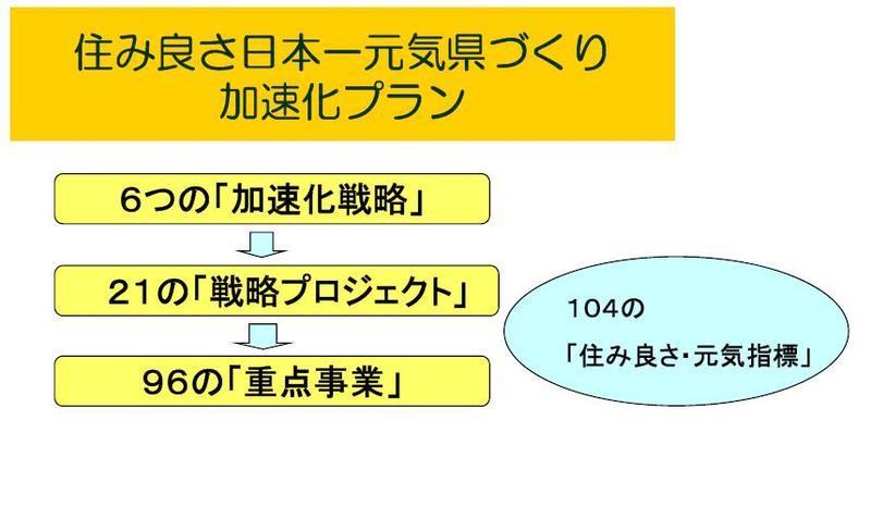 住み良さ日本一元気県づくり加速化プランの画像1