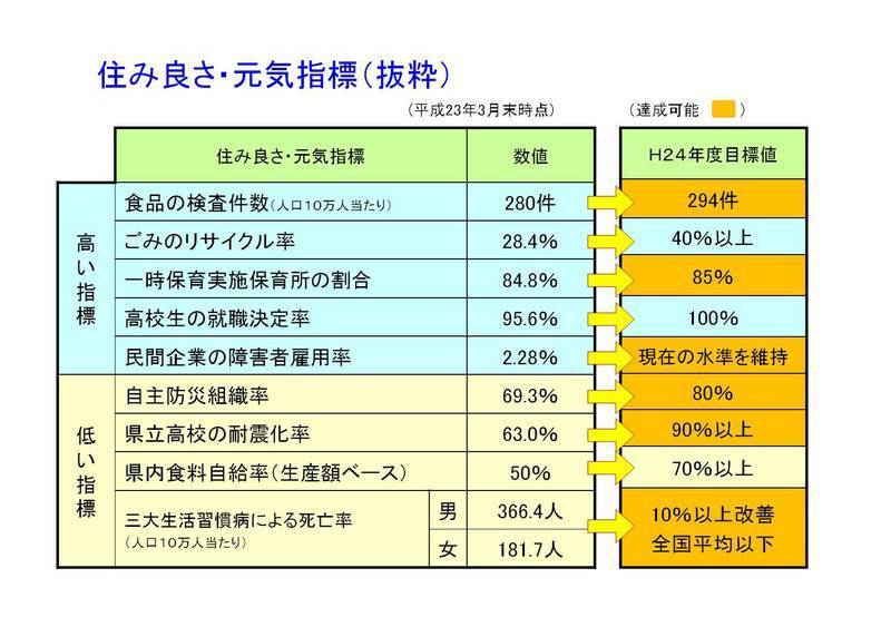 住み良さ日本一元気県づくり加速化プランの画像2