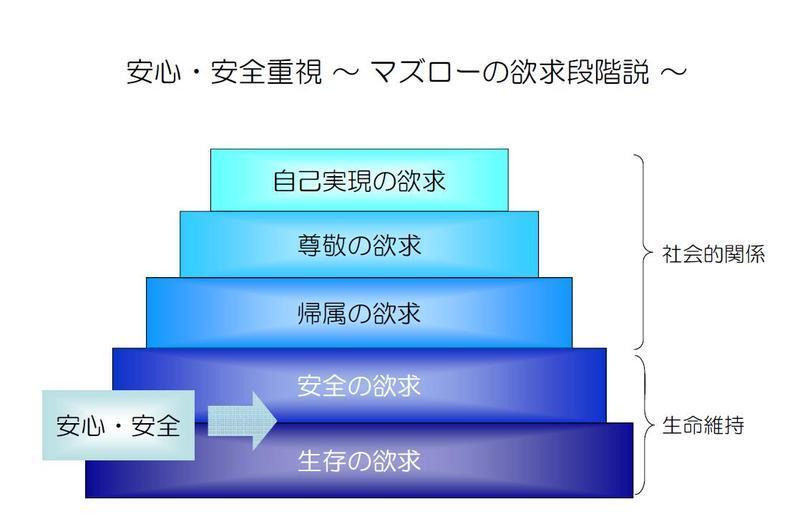 安心安全重視　マズローの欲求段階説