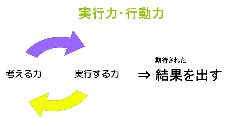 考える力・実行する力　結果を出す