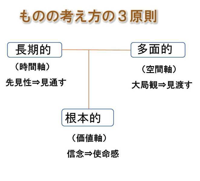 ものの考え方の3原則の画像