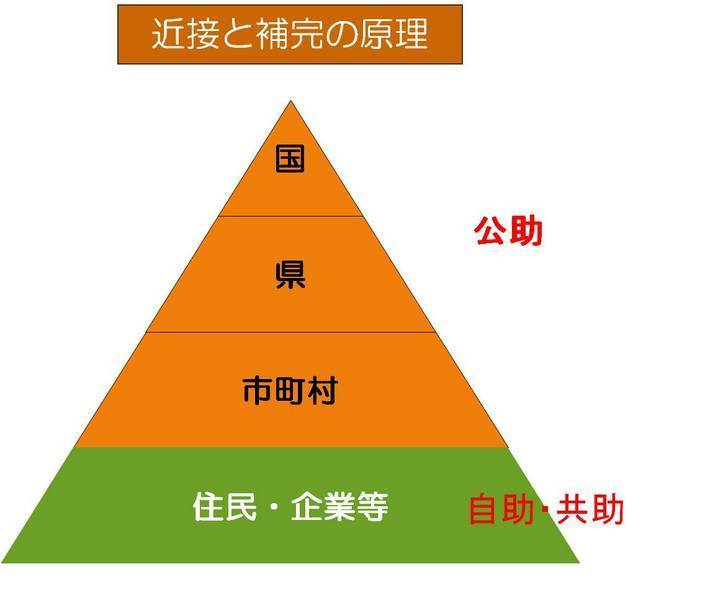 近接と補完の原理の画像