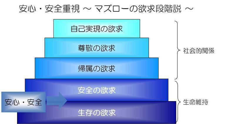 マズローの欲求段階説の画像