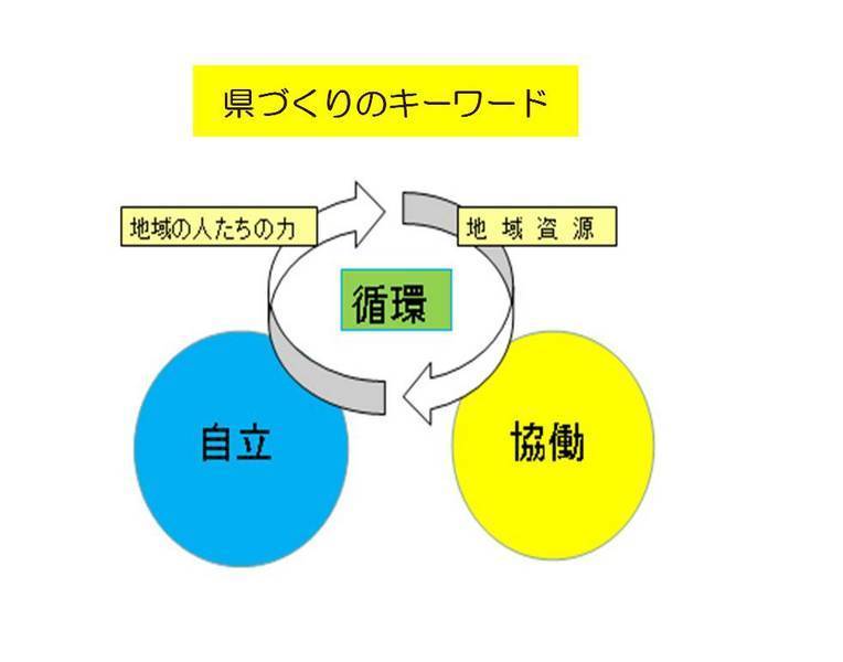 県づくりのキーワードの画像