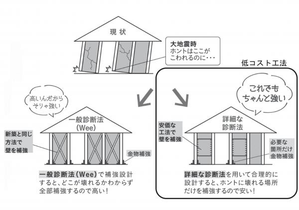 低コスト工法