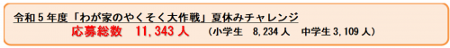 令和5年度『わが家のやくそく大作戦』夏休みチャレンジ応募総数です