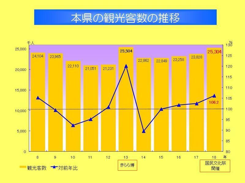 本県の観光客の動向の画像1