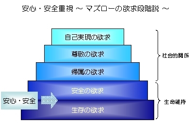 安心・安全重視～マズローの欲求段階説～の画像1