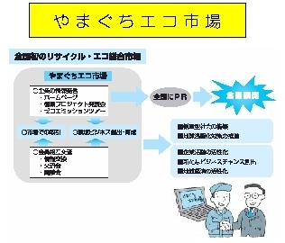 やまぐちエコ市場による循環ビジネスの育成の画像