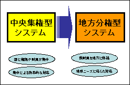 中央集権から地方分権へ