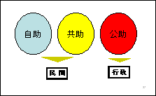 「依存型」から「自立型」へ