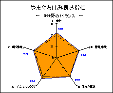 やまぐち住み良さ指標