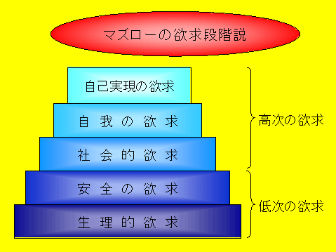 マズローの欲求段階説