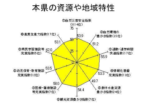 本県の資源や地域特性