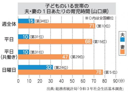 子どものいる世帯の夫・妻の1日あたりの育児時間（山口県）