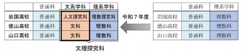 学科の構成についての表