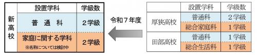 設置学科の構成・学級数についての表