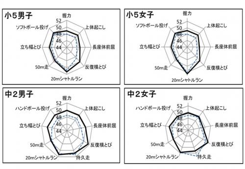 各種目の状況　レーダーチャート：全国を50とした時のT得点による比較です