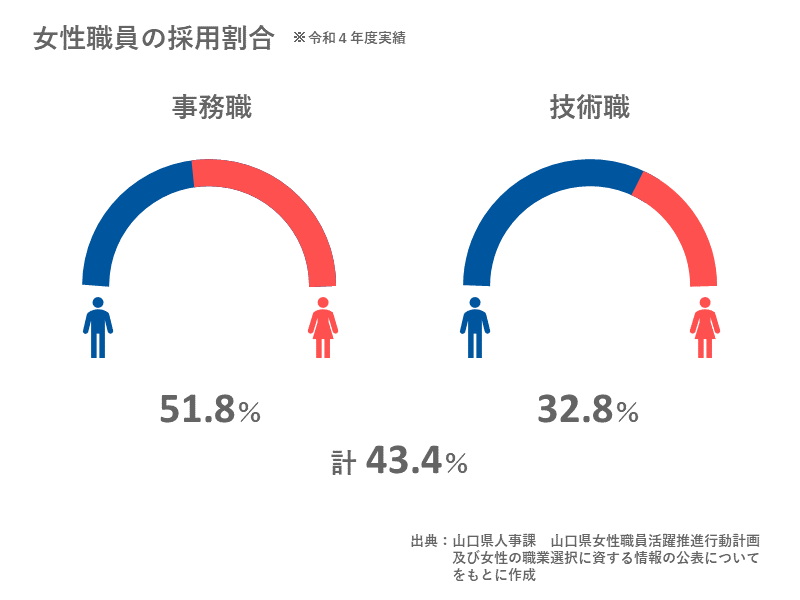 女性職員の採用割合