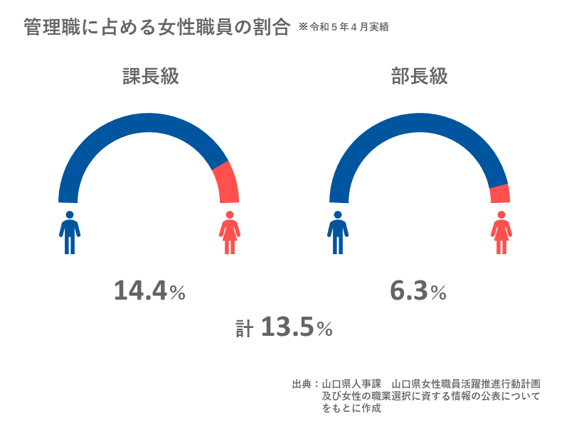 管理職に占める女性職員の割合