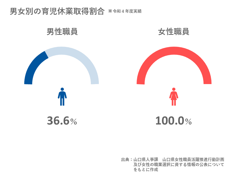 男女別の育児休業取得割合