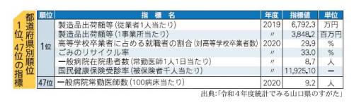 都道府県別順位1位、47位の指標