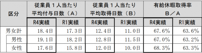 年次有給休暇取得状況（R4 実績）