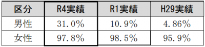 育児休業取得率（R4.4.1～R5.3.31）