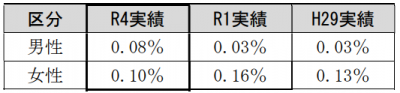 介護休業取得率（R4.4.1～R5.3.31）