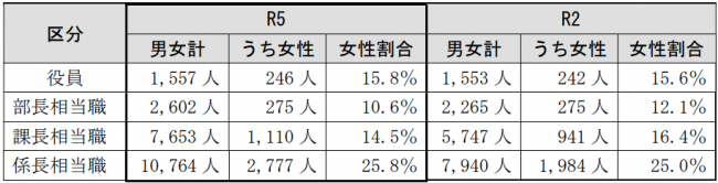 役職に占める女性の割合