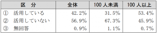 働き方改革を推進するためのデジタル技術の活用状況