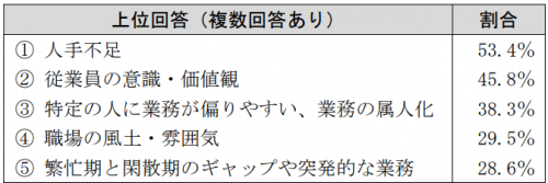 働き方改革の取組を進める上での問題点