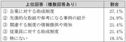 働き方改革の取組を進めるために必要な支援