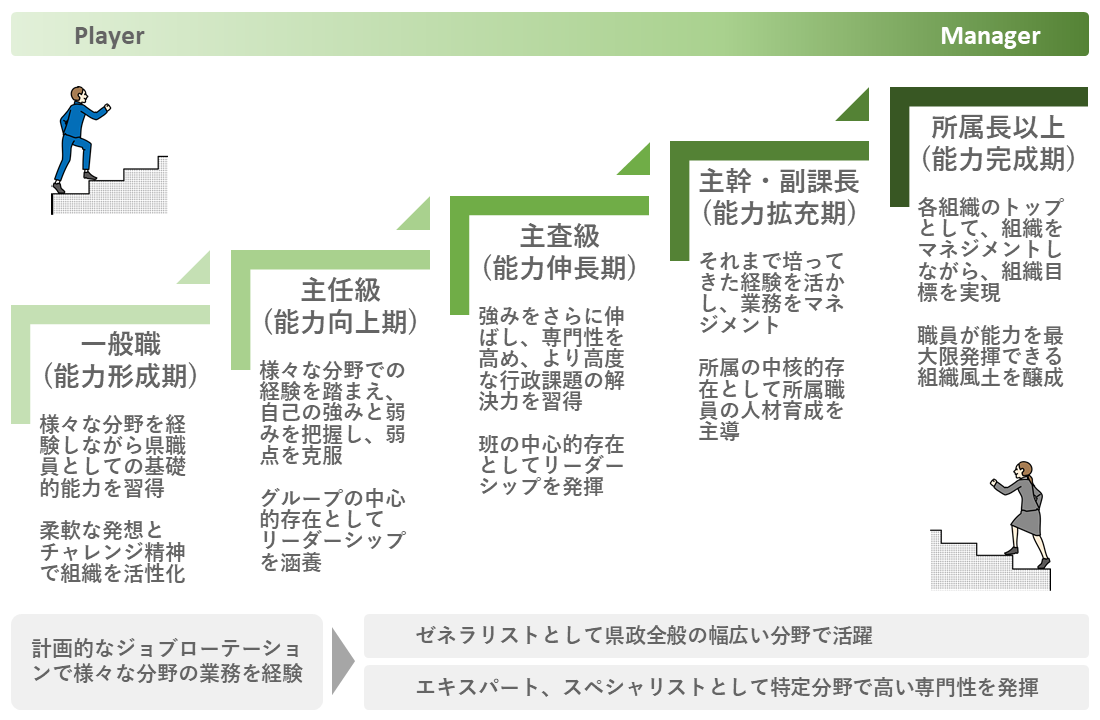 人材育成の基本モデル