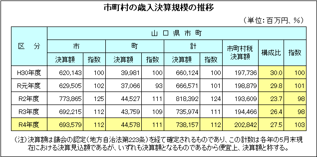 市町村の歳入決算規模の推移