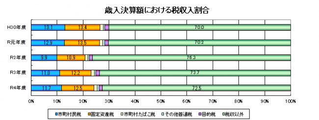 歳入決算額における税収入割合