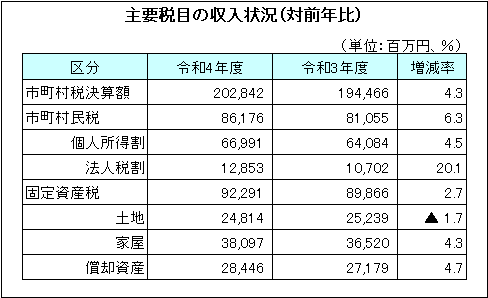 主要税目の収入状況(対前年比)