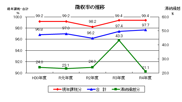 徴収率の推移