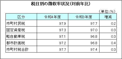 税目別の徴収率状況(対前年比)