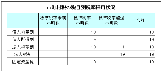 市町村税の税目別税率採用状況