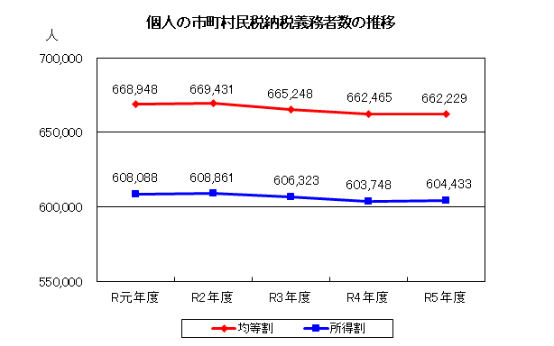 個人の市町村民税納税義務者数の推移