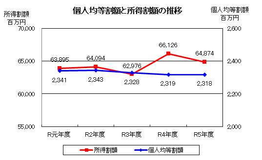 個人均等割額と所得割額の推移