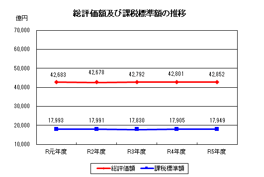 総評価額及び課税標準額の推移