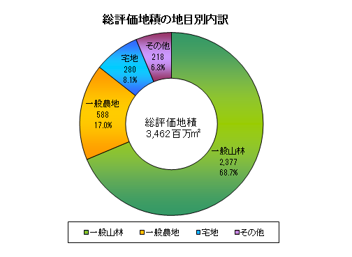 総評価地積の地目別内訳