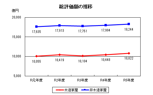 総評価額の推移