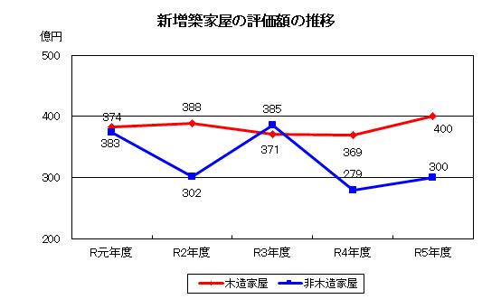 新増築家屋の評価額の推移