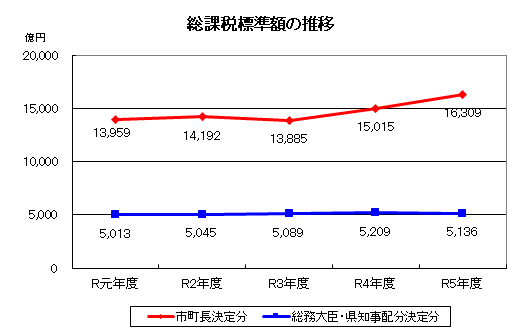 総課税標準額の推移